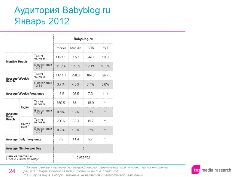 24 Аудитория Babyblog.ru Январь 2012 * Полные данные счетчика без географических ограничений, т.е. количество